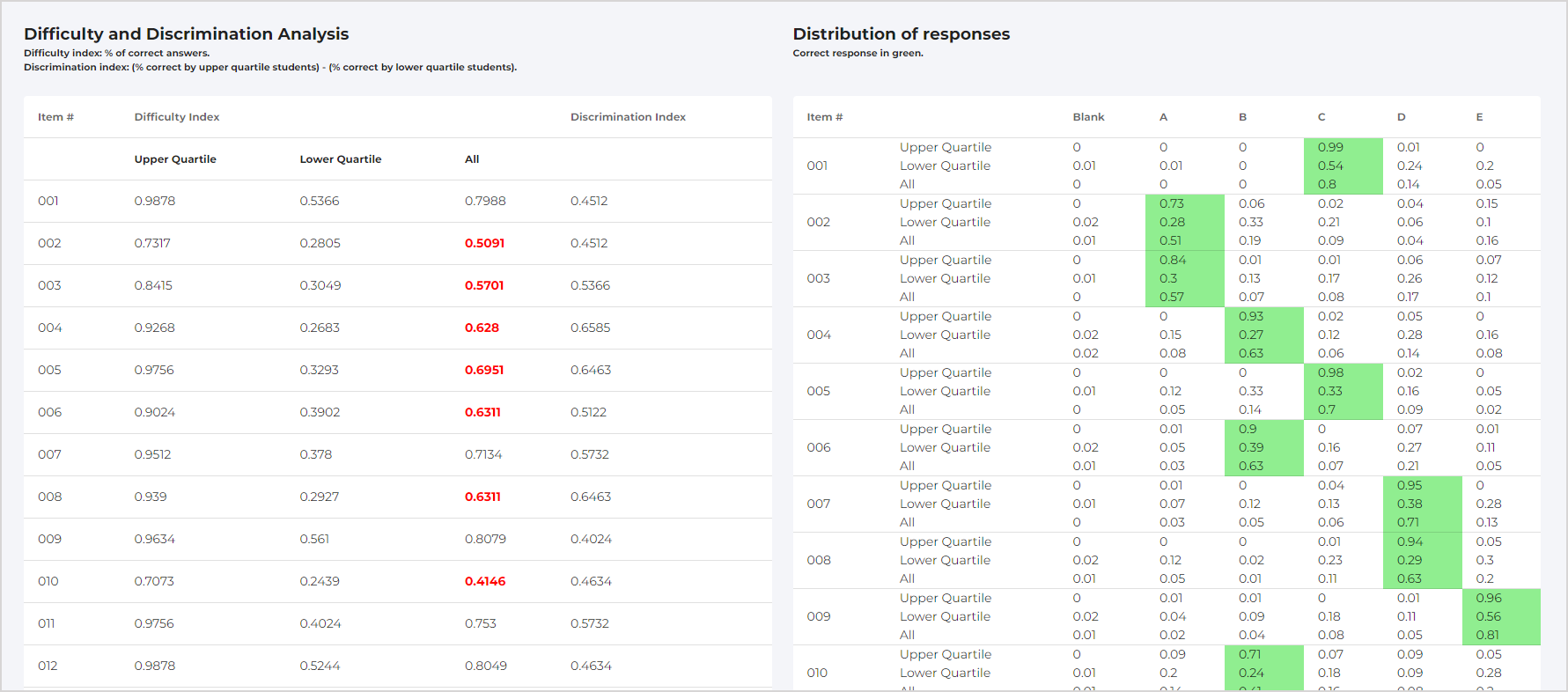 The Item Analysis page is shown with Difficulty and Discrimination analysis on the left, and Distribution of results on the right.